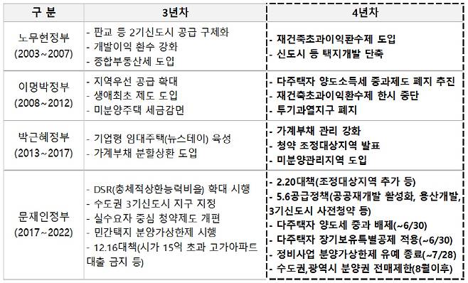 역대 정권 3~4년차 주요 부동산 정책 [자료 = 부동산114]