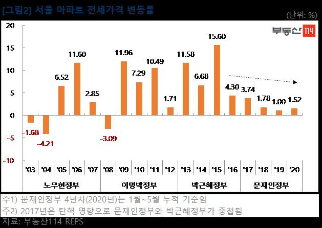 서울 아파트 전세가격 변동률[부동산114 제공]