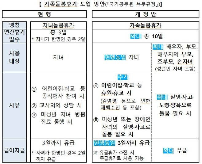 국가공무원 가족돌봄휴가 도입 방안 [인사처 제공]