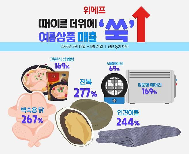 위메프에 따르면 지난 18일부터 24일 일주일간 보양식 재료, 선풍기, 린넨의류 등 대표적인 여름 상품 매출이 전년동기대비 최대 6.2배 증가했다. /사진=위메프