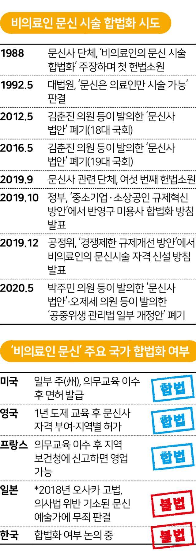 비의료인 문신 시술 합법화 시도, '비의료인 문신' 주요 국가 합법화 여부. 그래픽=송정근 기자