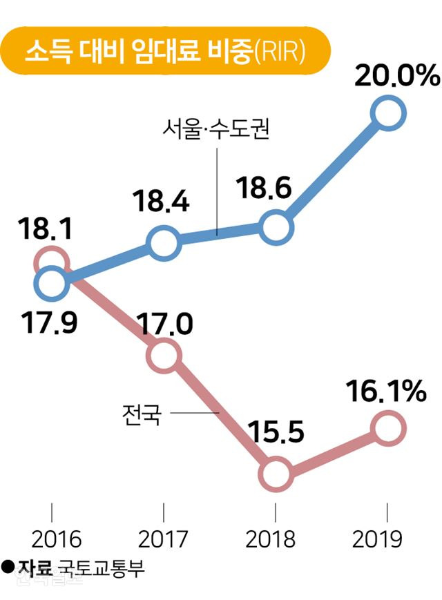 [저작권 한국일보]소득 대비 임대료 비중(RIR)