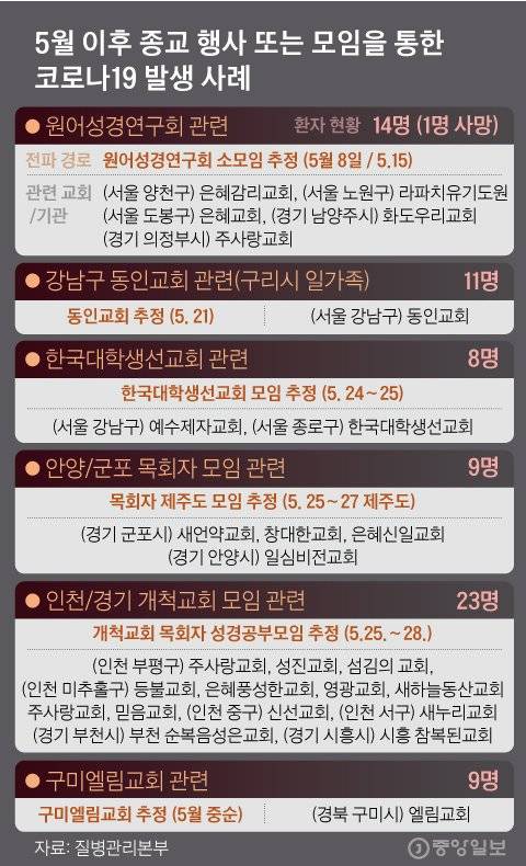5월 이후 종교행사 및 모임 관련 코로나 19 발생 현황. 그래픽=김경진 기자 capkim@joongang.co.kr