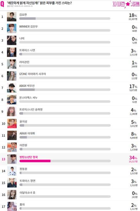 방탄소년단 정국, 맑은 피부를 가진 스타 1위