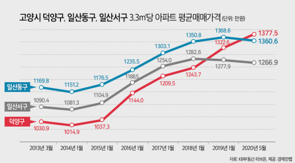 경기도 고양시의 아파트값 추이. /경제만랩