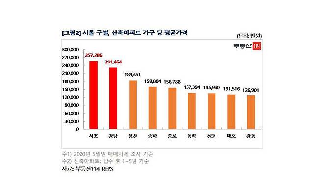 서울 구별, 신축 아파트 가구 당 평균가격 그래프 (사진=부동산114 제공, 연합뉴스)