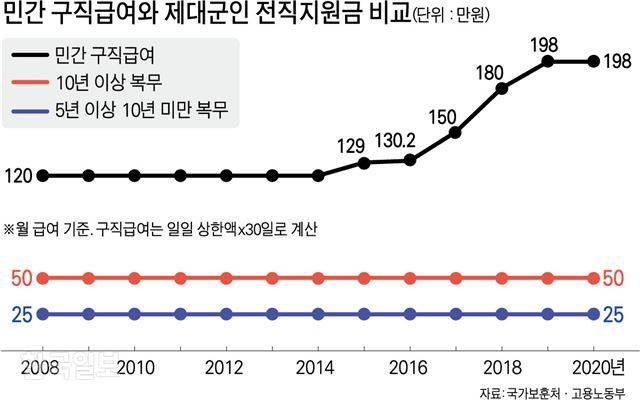 민간 구직급여와 제대군인 전직지원금 비교. 그래픽=강준구 기자