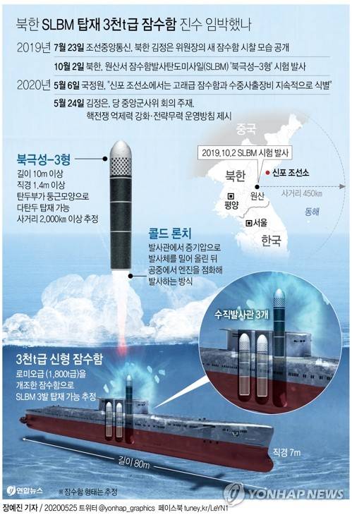 [그래픽] 북한 SLBM 탑재 3천t급 잠수함 진수 임박했나 (서울=연합뉴스) 장예진 기자 = 군과 전문가들은 25일 북한이 거론한 핵전쟁 억제력 강화와 전략무력과 관련된 무기로 신형 대륙간탄도미사일(ICBM)과 잠수함발사탄도미사일(SLBM)을 탑재한 3천t급 신형 잠수함을 꼽았다. 전문가들은 북한의 추후 군사 행보와 관련, 당장 신형 ICBM을 발사해 미국을 직접적으로 자극하기보다는 완성된 SLBM 발사 체계를 갖춘 3천t급 잠수함을 먼저 공개할 가능성이 큰 것으로 관측한다. jin34@yna.co.kr