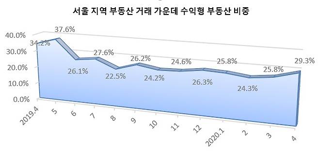 [서울시 부동산정보광장]