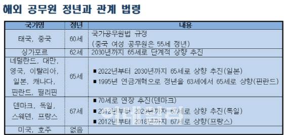 해외에는 공무원 정년이 없거나 60~67세로 규정돼 있다. [자료=각국 정부 홈페이지, 국회입법조사처]