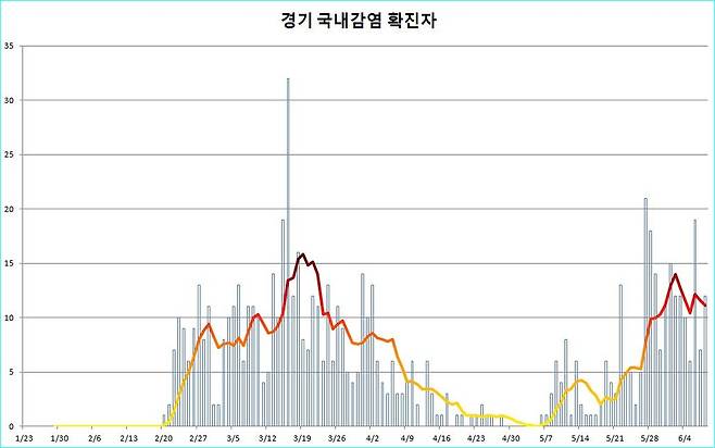 경기 국내감염 확진자 수(6월 8일까지) (서울=연합뉴스) 임화섭 기자 = 최근 1주간 수도권의 코로나19 유행이 역대 최악의 상황으로 치닫고 있다. 그래프는 날짜별 경기 발생 코로나19 국내감염 확진 건수(막대)와 7일 이동평균선(실선). 2020.6.10.