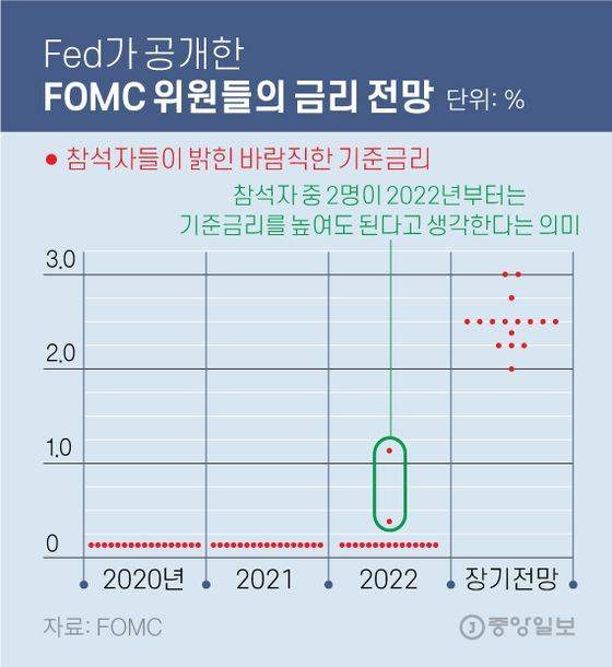 Fed가 공개한 FOMC 위원들의 금리 전망. 그래픽=김영옥 기자 yesok@joongang.co.kr