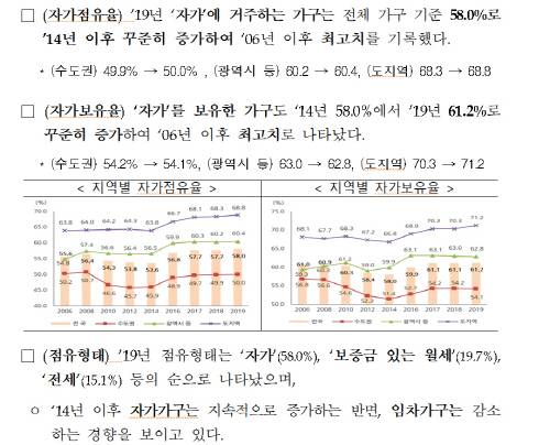 국토부 2019년 주거실태 보고서