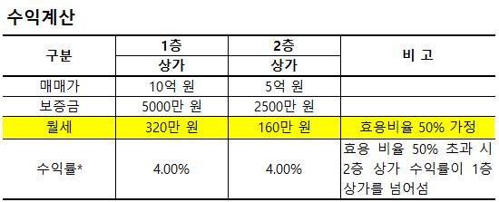 *해당 수익률은 단순 추정으로써 대출금, 이자율, 취득세 등 개별 조건은 반영하지 않음