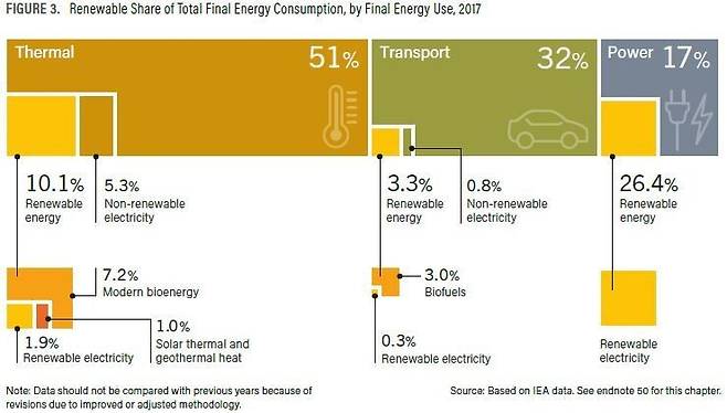 전 세계 최종 에너지 소비량 중 재생에너지가 차지하는 비율. REN21 제공