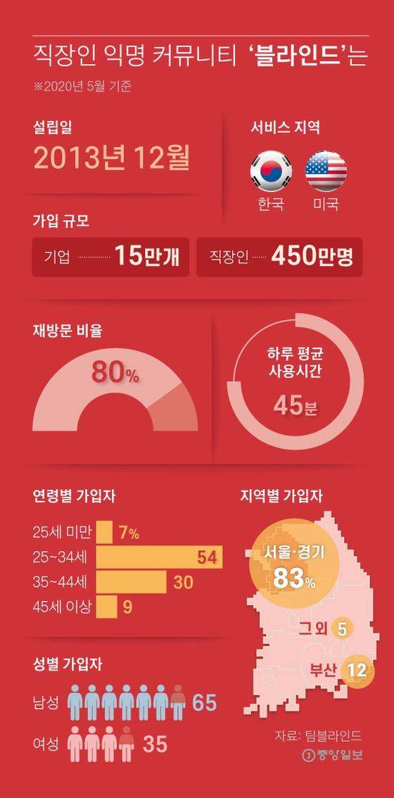 직장인 익명 커뮤니티 ‘블라인드’는. 그래픽=김영희 02@joongang.co.kr