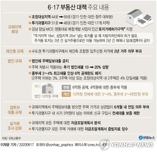 [그래픽] 6·17 부동산 대책 주요 내용 (서울=연합뉴스) 이재윤 기자 = 정부의 6·17 부동산 대책은 수도권 비규제지역뿐만 아니라 서울 강남권의 투자 수요에도 타격을 가하는 초강력 대책이다.      또한 내년 6월부터 법인이 보유한 주택에 대해 종합부동산세를 부과할 때 최고세율인 3∼4%가 적용된다. yoon2@yna.co.kr