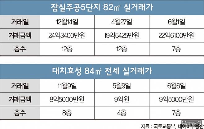 국토교통부 실거래가에 따르면 6월15일 신고된 서울 강남구 도곡동 도곡렉슬 59㎡(이하 전용면적)의 거래가격은 16억3000만원(19층). 2019년 11~12월만 해도 18억~19억원에 거래됐던 것에 비해 2억원 안팎 낮은 금액이다. 전셋값은 반대의 움직임을 보였다. /디자인=김영찬 기자