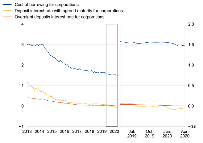 유럽은행의 기업대상 예금금리와 대출금리
