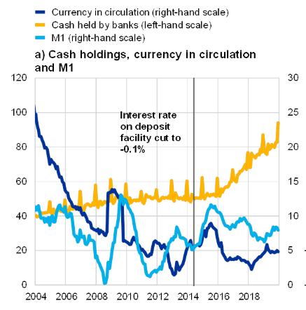 유럽은행의 현금 보유량 : 노란색 선
