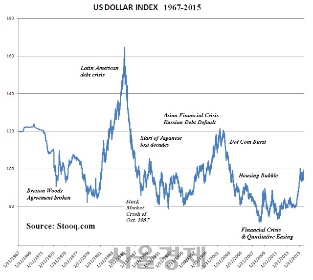 달러화 가치를 보여주는 달러인덱스. 큰 틀에서 보면 우하향하고 있다. /위키피디아