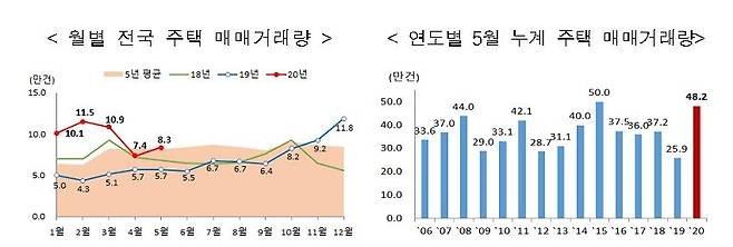 [국토교통부 자료 제공. 재판매 및 DB 금지]