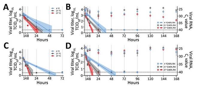 연구진은 온도와 습도에 따라 (A)코 점액속에서 채취한 코로나19 바이러스, (B)코 점액 표면에서 채취한 코로나19 바이러스, (C)가래 안에서 채취한 코로나19 바이러스 그리고 (D)가래 표면에서 채취한 코로나19 바이러스를 시간에 따라 바이러스 역가와 RNA 검출을 표시했다. (B)와 (D) 그래프에 표시된 원이 온도별 검출된 코로나19 RNA로 7일(168시간)이 지나도 검출이 가능했다. 반면 왼쪽 Y축에 표시된 바이러스 역가는 4개 표본 모두 48시간 후 거의 나타나지 않았다. (사진출처=EID에 게재된 논문) © 뉴스1