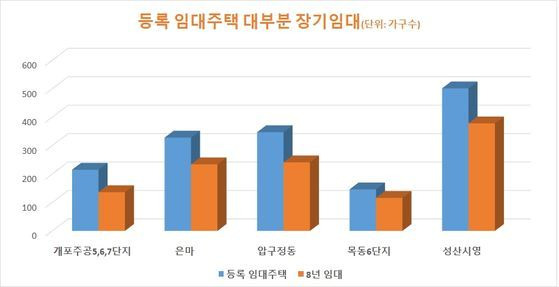 자료: 국토부