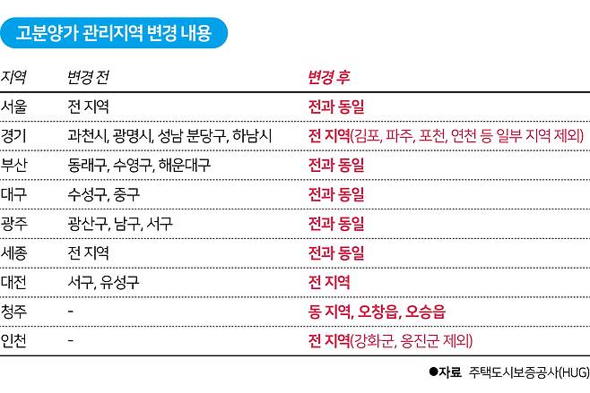 고분양가 관리지역 변경 내용