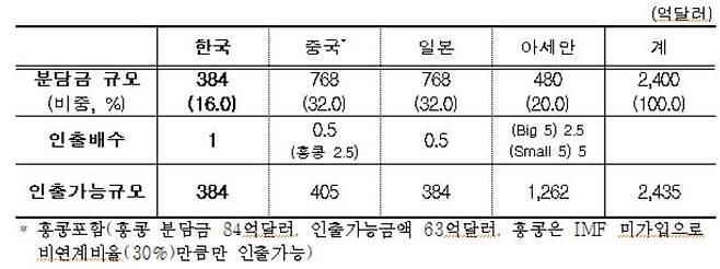 각국 인출 가능 규모 [한국은행 제공. 재판매 및 DB 금지]