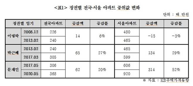 정권별 전국·서울 아파트 중윗값 변화 [경실련 제공] 재판매 및 DB금지