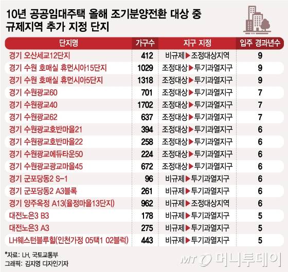 10년 공공임대주택 올해 조기분양전환 대상 인 곳 중 규제지역 추가 지정된 곳