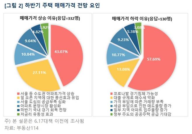 하반기 주택 매매가격 전망 요인 [부동산114 제공, 재판매 및 DB 금지]