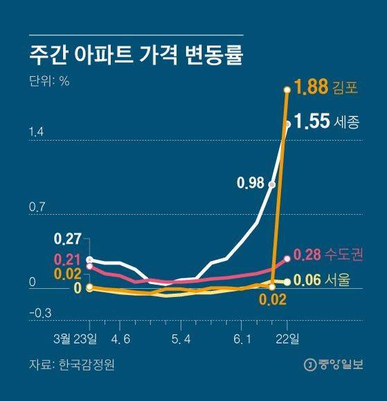 주간 아파트 가격 변동률. 그래픽=김영희 02@joongang.co.kr