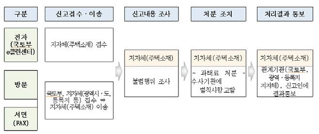 등록임대 불법행위 신고·처리 절차 [자료 = 국토부]
