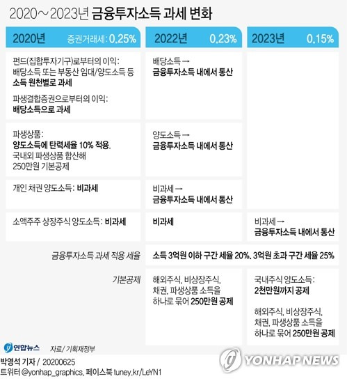 [그래픽] 2020∼2023년 금융투자소득 과세 변화 (서울=연합뉴스) 박영석 기자 = 정부가 2023년부터 국내 상장주식 양도소득에 대해 대주주뿐 아니라 소액주주까지 과세 대상을 넓히되, 연간 양도차익 2천만원까지 비과세하는 방안을 추진한다.zeroground@yna.co.kr