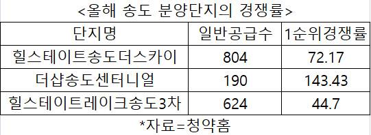 올해 송도 분양단지의 경쟁률
