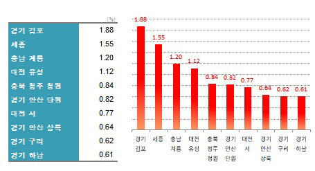 6월4주차 아파트 매매가격 상승률 전국 상위 10개 지역.(자료=한국감정원)