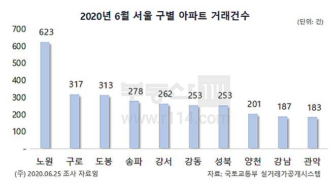 [자료 부동산114]