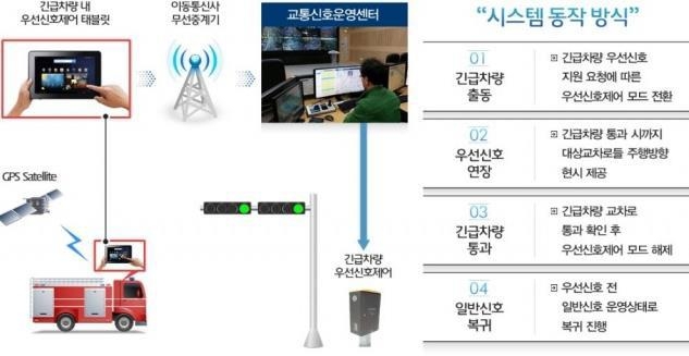 긴급차량 우선신호시스템 작동 원리 [삼성교통안전문화연구소 제공]