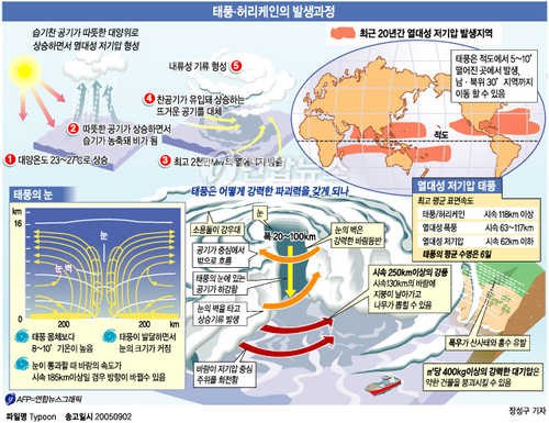 태풍ㆍ허리케인 발생 과정 [연합뉴스 자료사진]