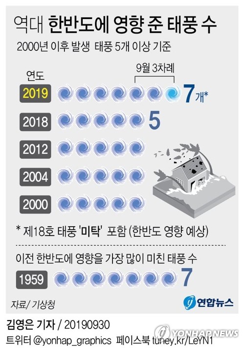 [그래픽] 역대 한반도에 영향 준 태풍 수 (서울=연합뉴스) 2019년 우리나라에 영향을 미친 태풍은 7개로 기상청이 태풍을 본격적으로 관측한 1951년 이래 1959년과 '공동 1위'에 오른다. [연합뉴스 자료사진]