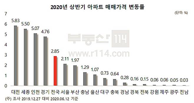 [자료 부동산114]