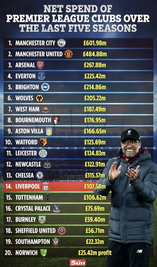 클롭 부임 이후 EPL팀들의 이적료 수익-지출 총합순위. ⓒ더 선