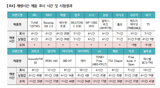 무선이어폰 재생시간 표시 시간과 시험 결과 차이(자료제공=소비자시민모임)