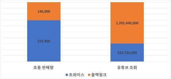 블랙핑크와 트와이스의 초동판매량 및 유튜브 조회 수 최고 기록 비교