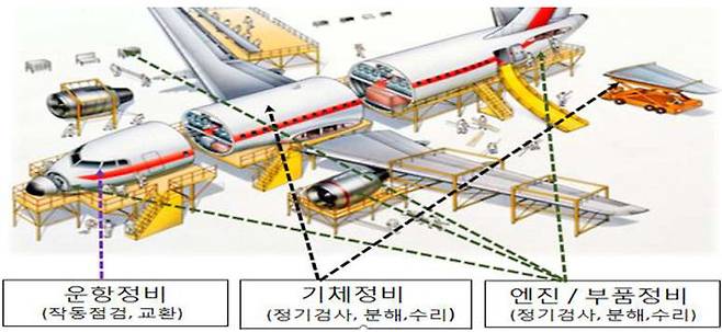 항공 M·R·O 사업 개요도