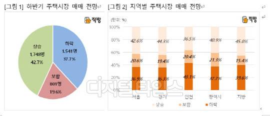 하반기 주택시장 매매 전망 및 지역별 전망.
직방 제공