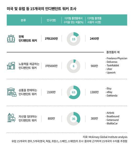 미국 및 유럽 등 15개국의 인디펜던트 워커 조사 ⓒMckinsey Global Institute analysis