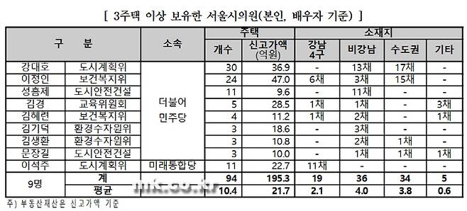 [자료 = 경실련]